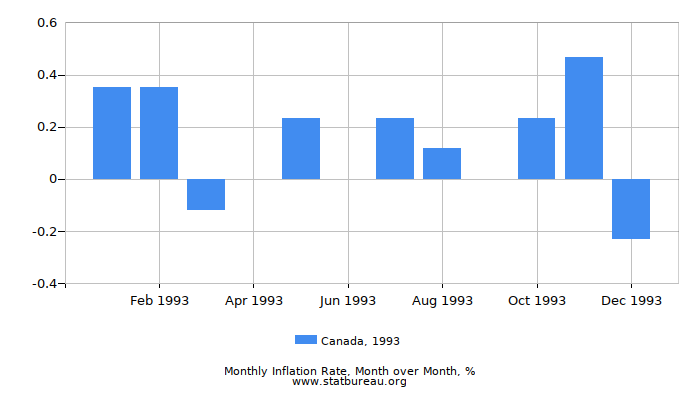 1993 Canada Inflation Rate: Month to Month
