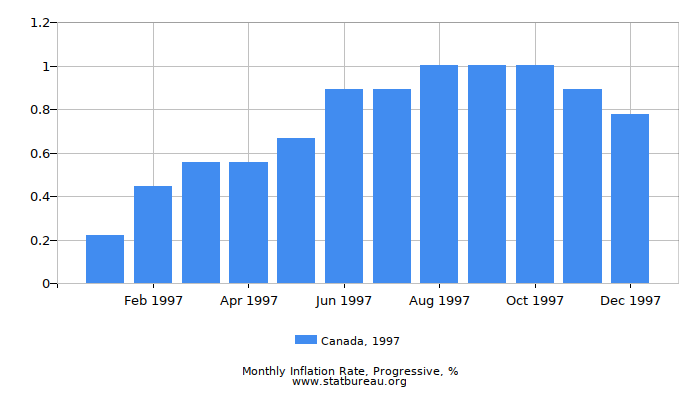 1997 Canada Progressive Inflation Rate