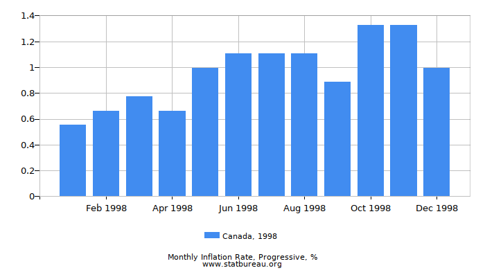 1998 Canada Progressive Inflation Rate