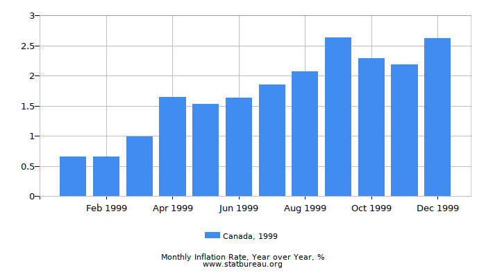1999 Canada Inflation Rate: Year over Year