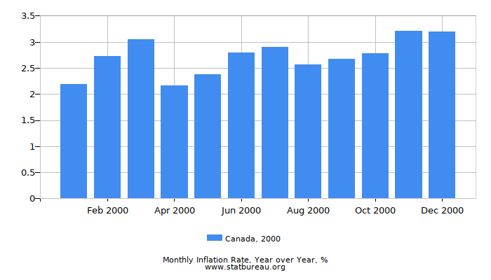 2000 Canada Inflation Rate: Year over Year