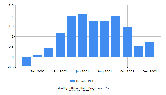 2001 Canada Progressive Inflation Rate