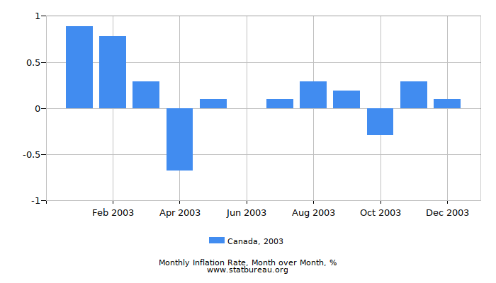 2003 Canada Inflation Rate: Month to Month