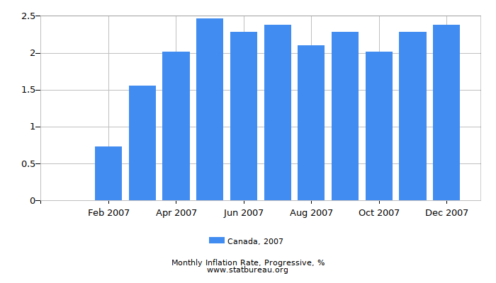 2007 Canada Progressive Inflation Rate