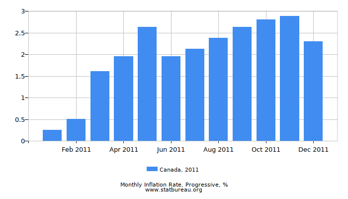 2011 Canada Progressive Inflation Rate