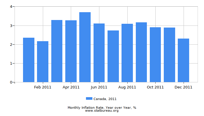 2011 Canada Inflation Rate: Year over Year