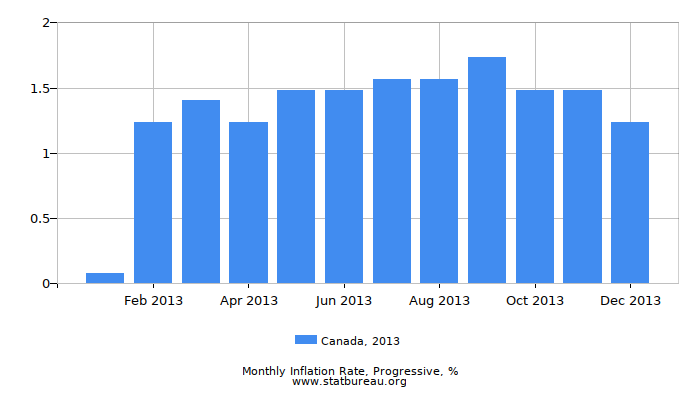 2013 Canada Progressive Inflation Rate