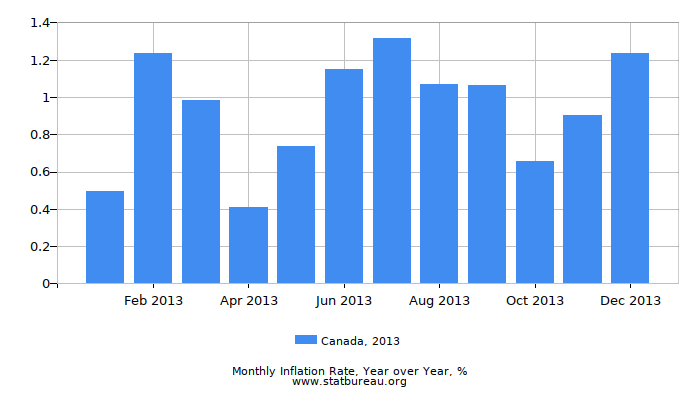 2013 Canada Inflation Rate: Year over Year