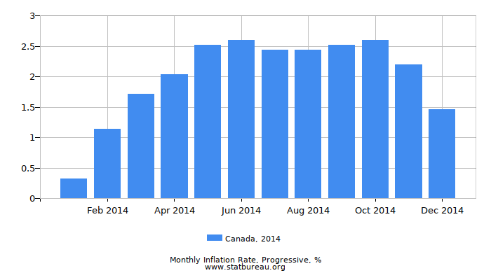 2014 Canada Progressive Inflation Rate