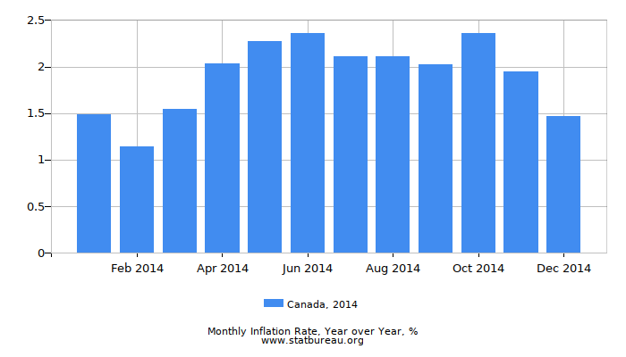 2014 Canada Inflation Rate: Year over Year