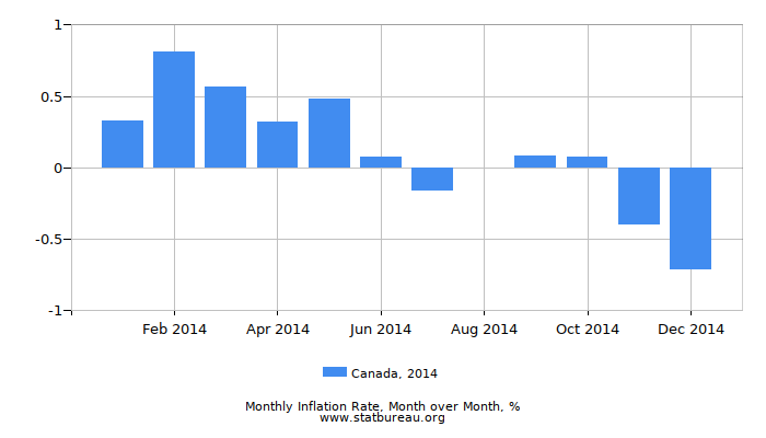 2014 Canada Inflation Rate: Month to Month