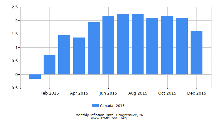 2015 Canada Progressive Inflation Rate