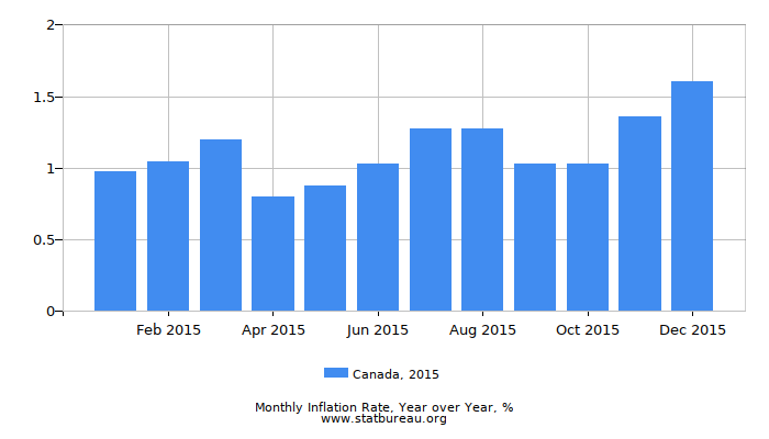 2015 Canada Inflation Rate: Year over Year