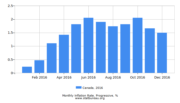 2016 Canada Progressive Inflation Rate