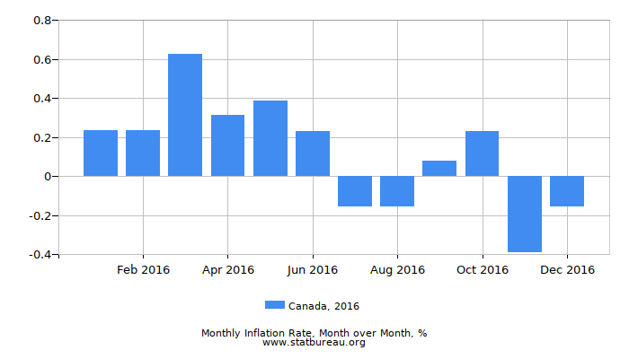 2016 Canada Inflation Rate: Month to Month