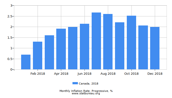 2018 Canada Progressive Inflation Rate