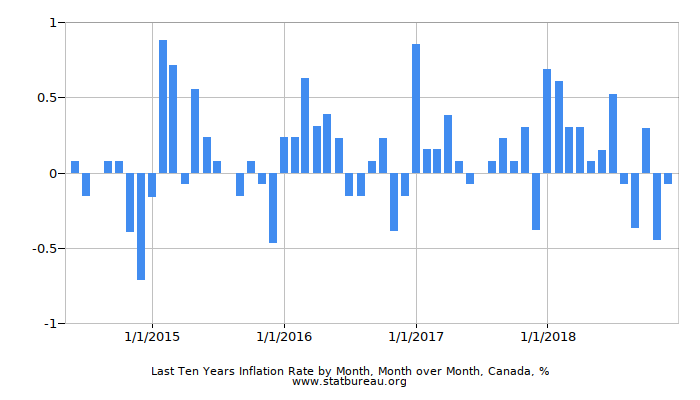 Last Ten Years Inflation Rate by Month, Month over Month, Canada