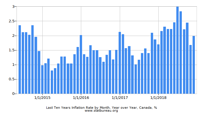 Last Ten Years Inflation Rate by Month, Year over Year, Canada