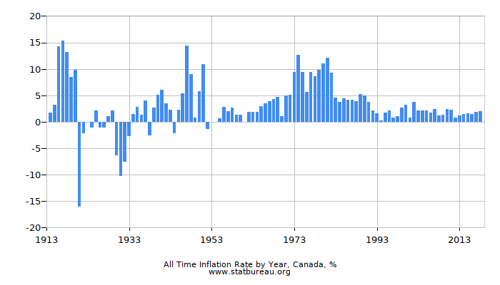 All Time Inflation Rate by Year, Canada