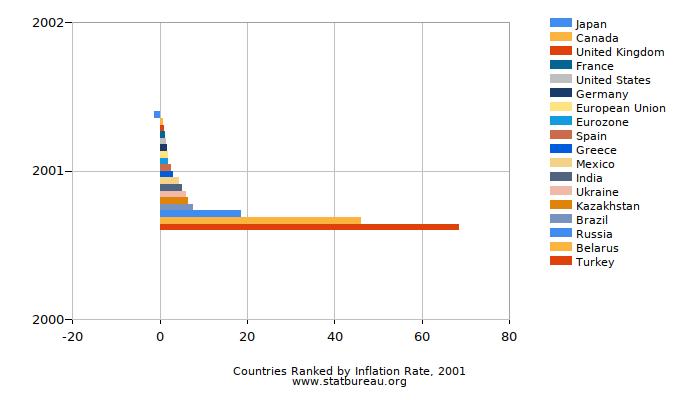 Countries Ranked by Inflation Rate, 2001
