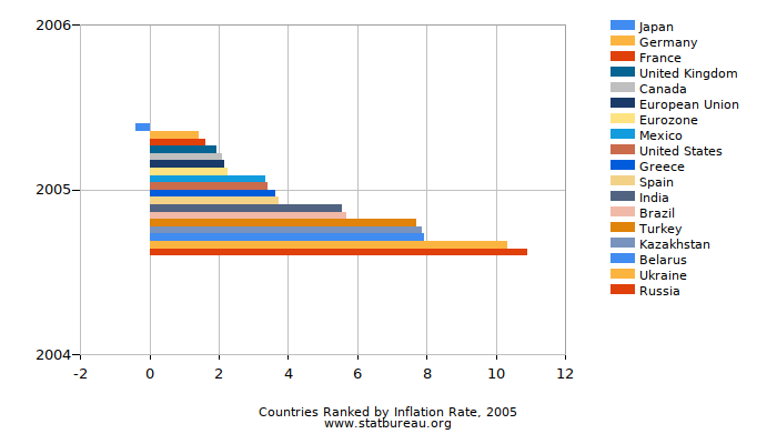 Countries Ranked by Inflation Rate, 2005