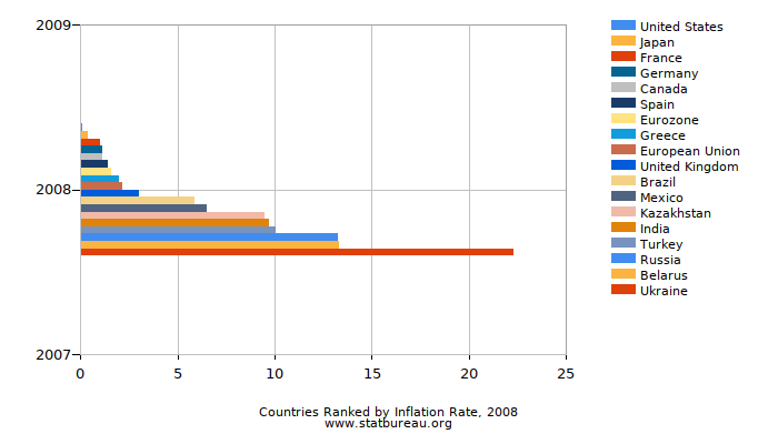 Countries Ranked by Inflation Rate, 2008