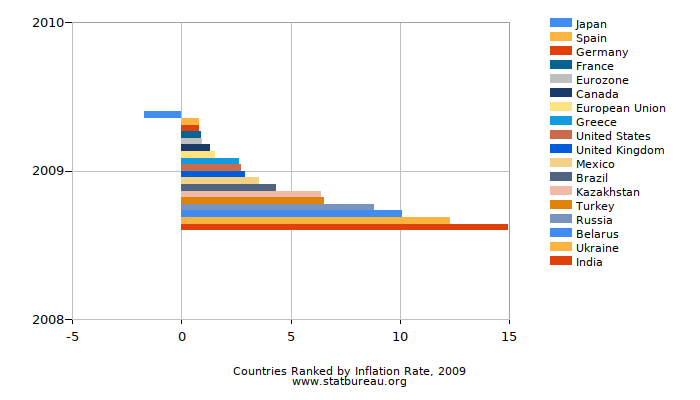 Countries Ranked by Inflation Rate, 2009