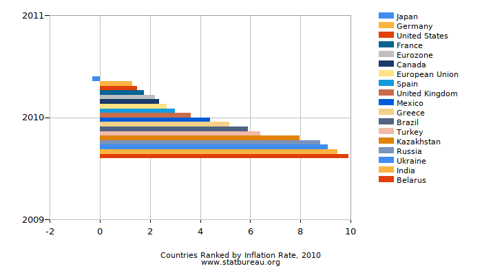 Countries Ranked by Inflation Rate, 2010