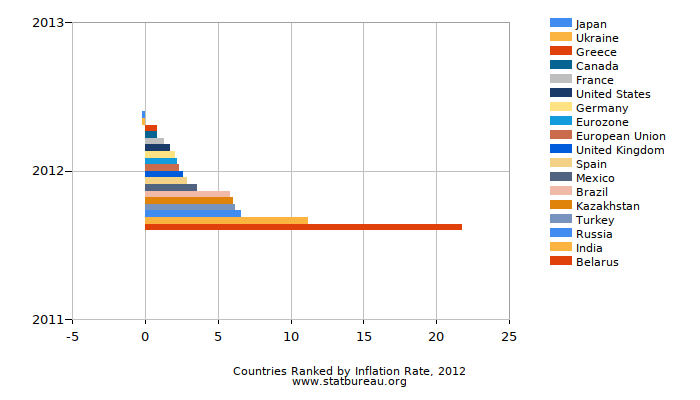 Countries Ranked by Inflation Rate, 2012