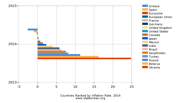 Countries Ranked by Inflation Rate, 2014