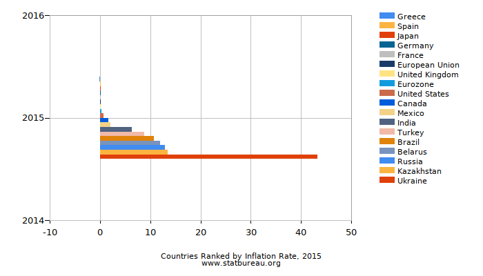Countries Ranked by Inflation Rate, 2015