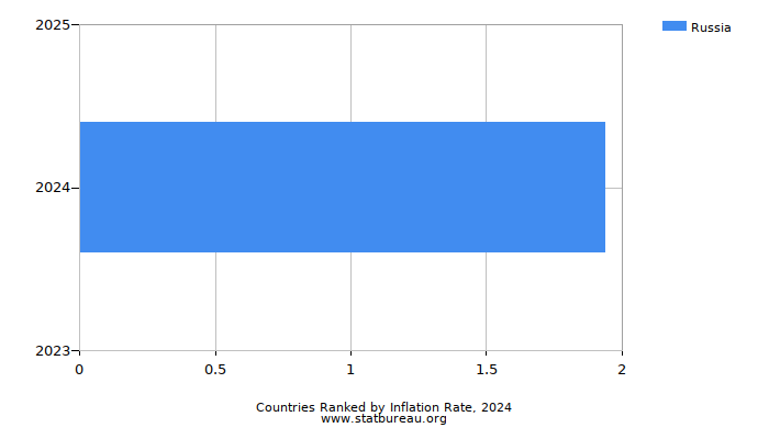 Countries Ranked by Inflation Rate, 2024
