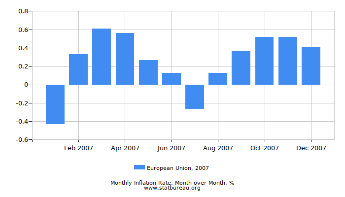 2007 European Union Inflation Rate: Month to Month