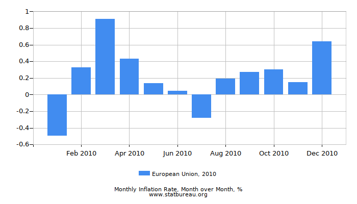 2010 European Union Inflation Rate: Month to Month