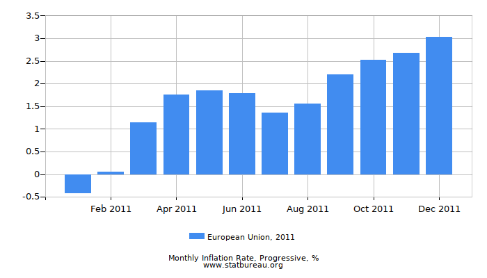 2011 European Union Progressive Inflation Rate