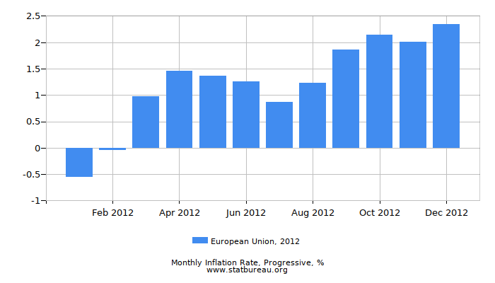 2012 European Union Progressive Inflation Rate