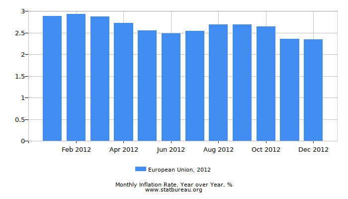 2012 European Union Inflation Rate: Year over Year