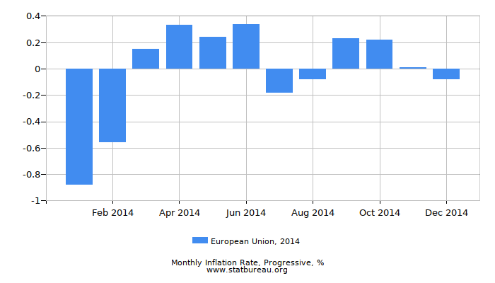 2014 European Union Progressive Inflation Rate