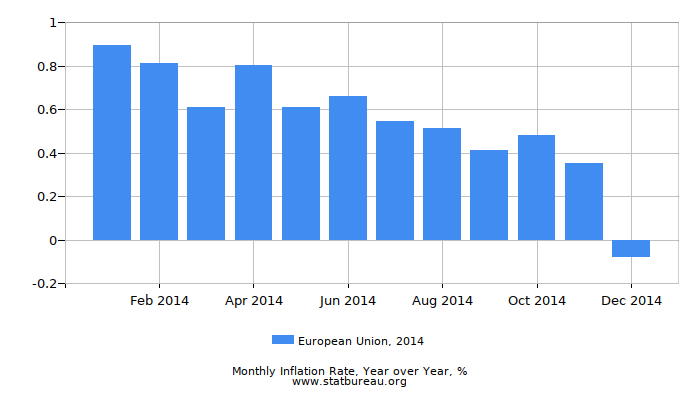 2014 European Union Inflation Rate: Year over Year