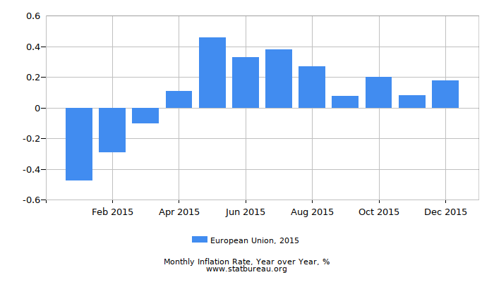 2015 European Union Inflation Rate: Year over Year