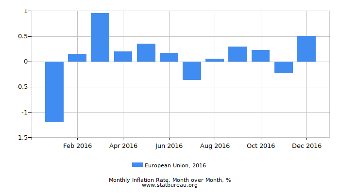 2016 European Union Inflation Rate: Month to Month