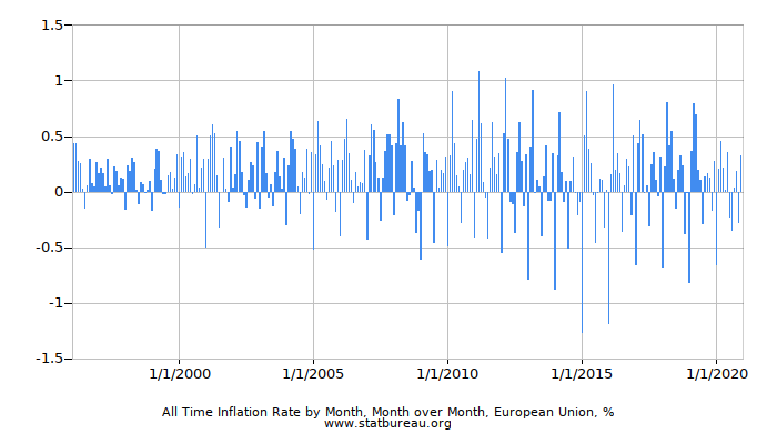 All Time Inflation Rate by Month, Month over Month, European Union