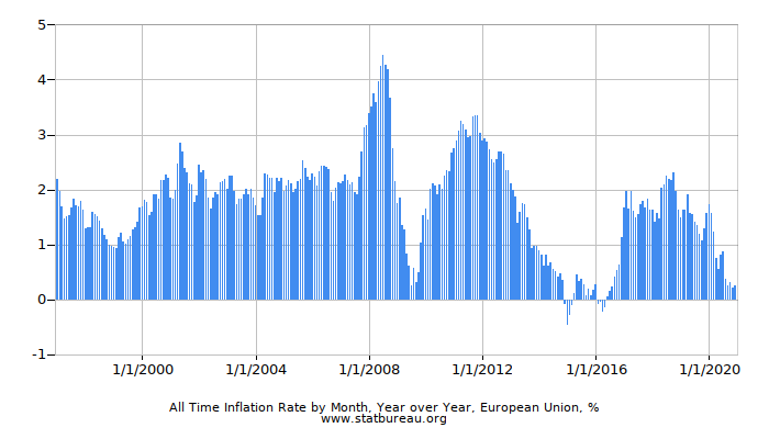 All Time Inflation Rate by Month, Year over Year, European Union