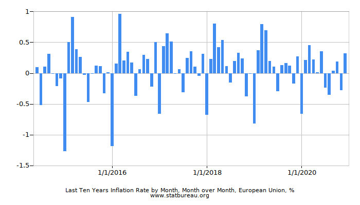 Last Ten Years Inflation Rate by Month, Month over Month, European Union