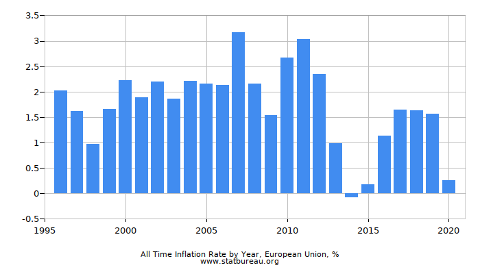 All Time Inflation Rate by Year, European Union