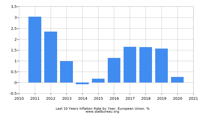 Last 10 Years Inflation Rate by Year, European Union