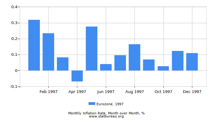 1997 Eurozone Inflation Rate: Month to Month