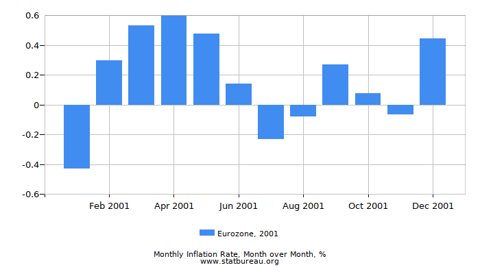 2001 Eurozone Inflation Rate: Month to Month