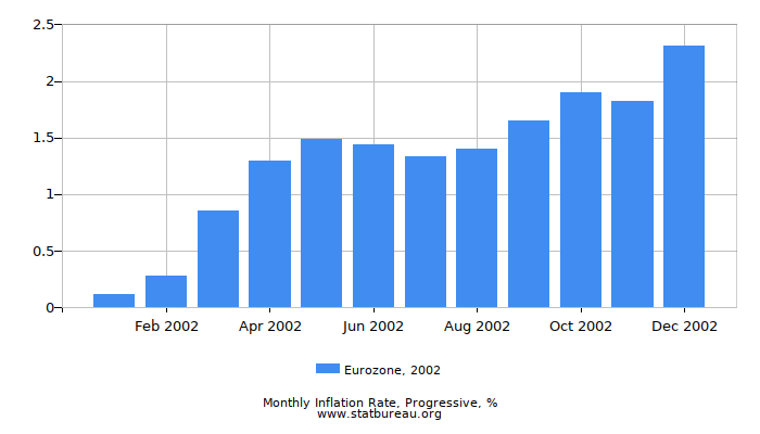 2002 Eurozone Progressive Inflation Rate
