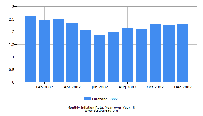 2002 Eurozone Inflation Rate: Year over Year